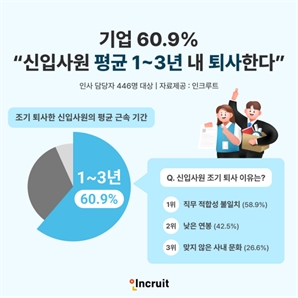 기업 10곳 중 6곳 "신입사원 1~3년 내 퇴사"