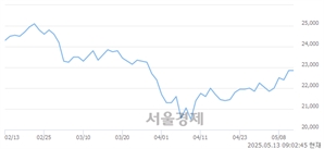 <유>한진칼우, 상한가 진입.. +29.98% ↑