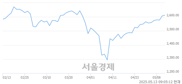 [개장 시황] 코스피 2601.76..  기관의 '팔자' 기조에 하락 출발 (▼5.57, -0.21%)
