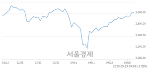 [개장 시황] 코스피 2601.76..  기관의 '팔자' 기조에 하락 출발 (▼5.57, -0.21%)