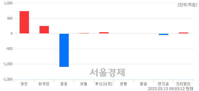 [개장 시황] 코스피 2601.76..  기관의 '팔자' 기조에 하락 출발 (▼5.57, -0.21%)