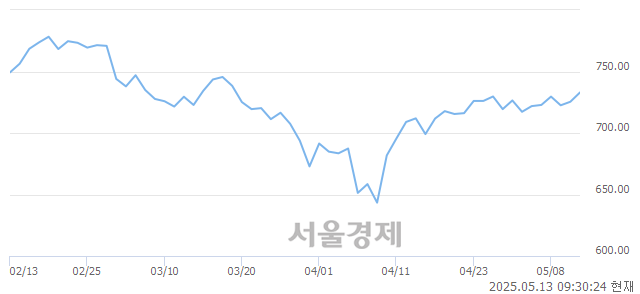 오전 9:30 현재 코스닥은 42:58으로 매수우위, 매도강세 업종은 출판·매체복제업(0.34%↓)