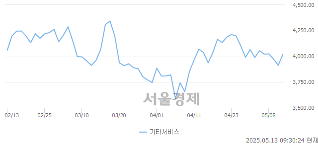 오전 9:30 현재 코스닥은 42:58으로 매수우위, 매도강세 업종은 출판·매체복제업(0.34%↓)