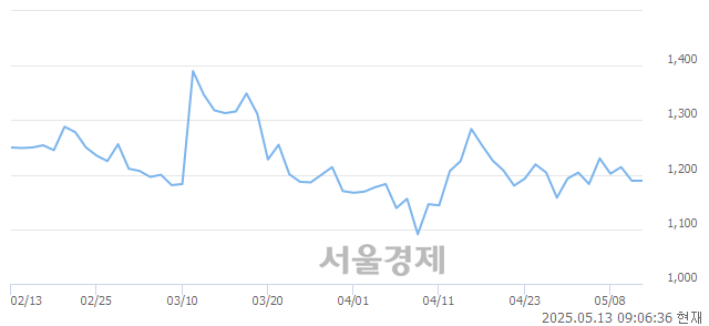 코코디, 상한가 진입.. +29.94% ↑