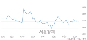 <코>코디, 상한가 진입.. +29.94% ↑