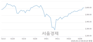 오전 9:30 현재 코스피는 45:55으로 매수우위, 매도강세 업종은 증권업(0.57%↓)