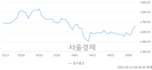 오전 9:30 현재 코스피는 45:55으로 매수우위, 매도강세 업종은 증권업(0.57%↓)