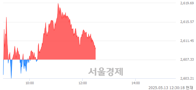 오후 12:30 현재 코스피는 44:56으로 매수우위, 매도강세 업종은 증권업(0.52%↑)