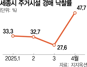 세종, 경매 시장도 뜨겁다…4월 낙찰률 전국 1위