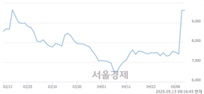 <코>유진로봇, 상한가 진입.. +29.91% ↑