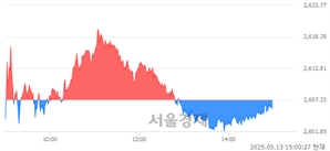 오후 3:00 현재 코스피는 45:55으로 매수우위, 매수강세 업종은 유통업(0.91%↓)