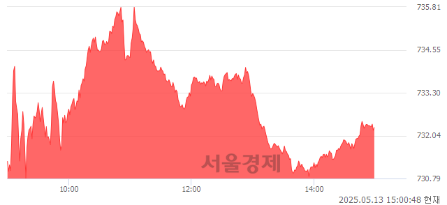 오후 3:00 현재 코스닥은 44:56으로 매수우위, 매도강세 업종은 출판·매체복제업(0.94%↓)