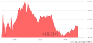 오후 3:00 현재 코스닥은 44:56으로 매수우위, 매도강세 업종은 출판·매체복제업(0.94%↓)