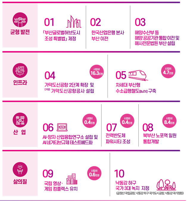 부산 발전 핵심 대선공약. 사진제공=부산시