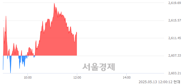 오후 12:00 현재 코스피는 45:55으로 매수우위, 매도강세 업종은 증권업(0.57%↑)