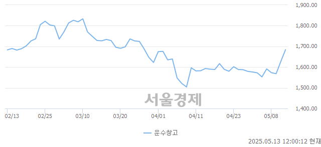 오후 12:00 현재 코스피는 45:55으로 매수우위, 매도강세 업종은 증권업(0.57%↑)