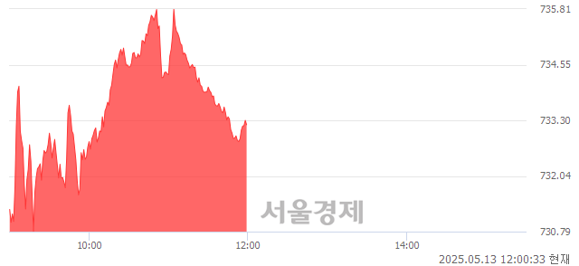 오후 12:00 현재 코스닥은 44:56으로 매수우위, 매도강세 업종은 출판·매체복제업(0.33%↓)