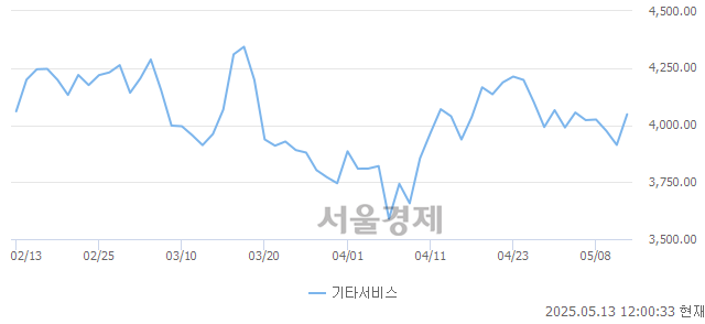 오후 12:00 현재 코스닥은 44:56으로 매수우위, 매도강세 업종은 출판·매체복제업(0.33%↓)