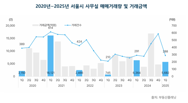종로·광화문 도심 권역 사무실 거래량 34%↑