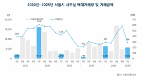 종로·광화문 도심 권역 사무실 거래량 34%↑