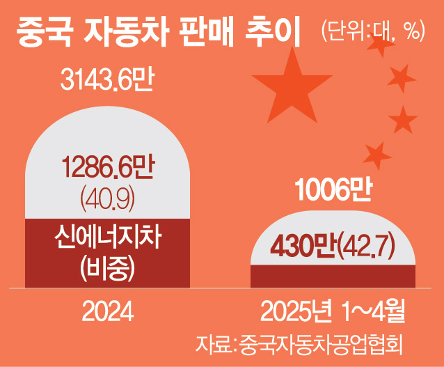 '전기차 굴기' 탄 中 신에너지차… 올 판매 비중 50% 넘나