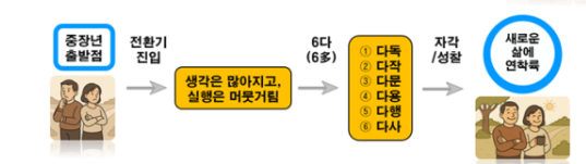 다시 시작하는 중장년, 다시 뭐든 해보는 ‘6多’의 삶을 살아보자