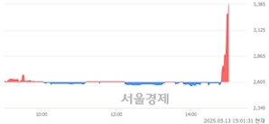 <코>오에스피, 상한가 진입.. +29.94% ↑