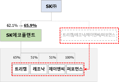SK㈜가 SK에코플랜트에 자회사 4곳을 편입하는 사업 재편안 구조. 사진제공=SK