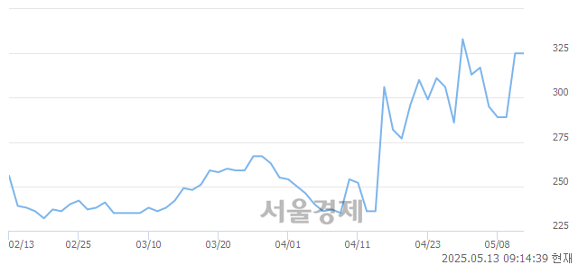코메이슨캐피탈, 상한가 진입.. +29.85% ↑