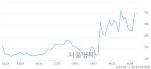 <코>메이슨캐피탈, 상한가 진입.. +29.85% ↑