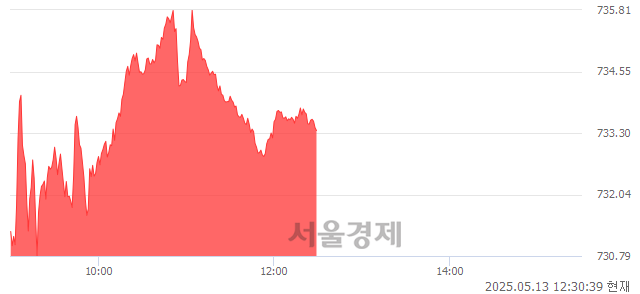 오후 12:30 현재 코스닥은 44:56으로 매수우위, 매도강세 업종은 출판·매체복제업(0.43%↓)