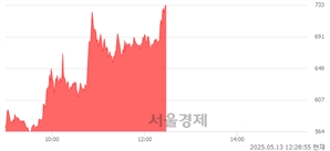 <코>파루, 상한가 진입.. +29.96% ↑