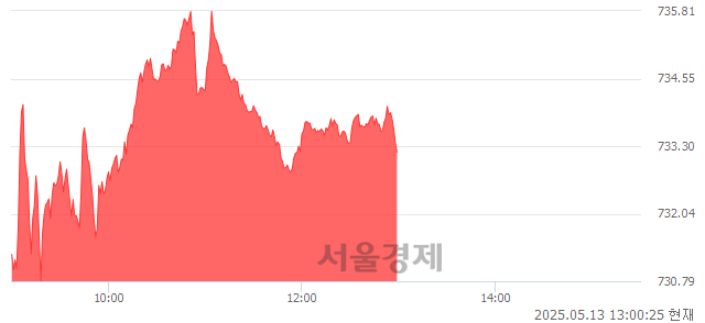 오후 1:00 현재 코스닥은 45:55으로 매수우위, 매도강세 업종은 출판·매체복제업(0.81%↓)
