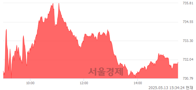 [마감 시황]  외국인과 기관의 동반 매수세.. 코스닥 731.88(▲6.48, +0.89%) 상승 마감