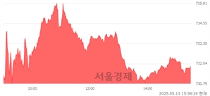 [마감 시황]  외국인과 기관의 동반 매수세.. 코스닥 731.88(▲6.48, +0.89%) 상승 마감