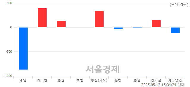 [마감 시황]  외국인과 기관의 동반 매수세.. 코스닥 731.88(▲6.48, +0.89%) 상승 마감