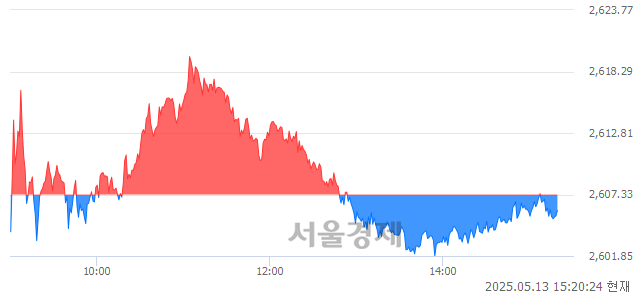 오후 3:20 현재 코스피는 45:55으로 매수우위, 매수강세 업종은 유통업(0.80%↓)
