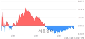 오후 3:20 현재 코스피는 45:55으로 매수우위, 매수강세 업종은 유통업(0.80%↓)