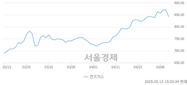 오후 3:20 현재 코스피는 45:55으로 매수우위, 매수강세 업종은 유통업(0.80%↓)