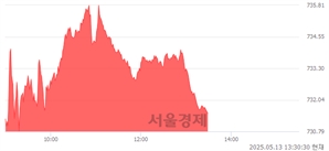 오후 1:30 현재 코스닥은 44:56으로 매수우위, 매도강세 업종은 출판·매체복제업(0.74%↓)