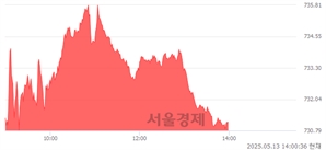 오후 2:00 현재 코스닥은 44:56으로 매수우위, 매도강세 업종은 출판·매체복제업(1.17%↓)