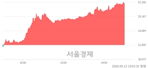 <코>토모큐브, 상한가 진입.. +30.00% ↑