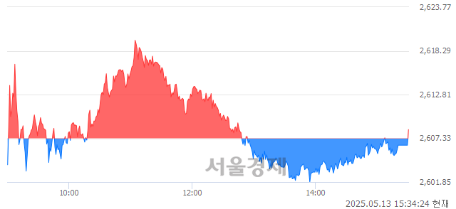 [마감 시황]  외국인 매수 우위.. 코스피 2608.42(▲1.09, +0.04%) 상승 마감