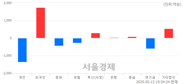 [마감 시황]  외국인 매수 우위.. 코스피 2608.42(▲1.09, +0.04%) 상승 마감
