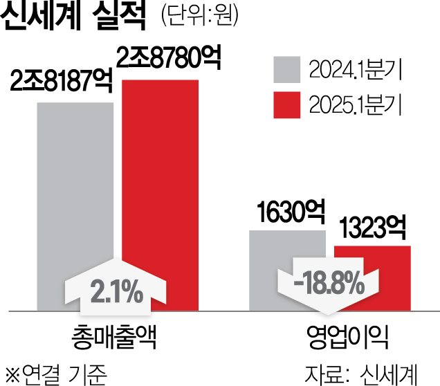 신세계 영업익 19% 감소 '그래도 투자 안 줄인다'