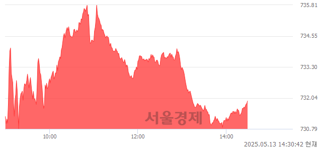 오후 2:30 현재 코스닥은 43:57으로 매수우위, 매도강세 업종은 출판·매체복제업(0.96%↓)