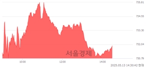 오후 2:30 현재 코스닥은 43:57으로 매수우위, 매도강세 업종은 출판·매체복제업(0.96%↓)