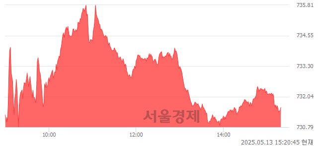 오후 3:20 현재 코스닥은 41:59으로 매수우위, 매도강세 업종은 출판·매체복제업(0.91%↓)