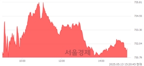 오후 3:20 현재 코스닥은 41:59으로 매수우위, 매도강세 업종은 출판·매체복제업(0.91%↓)