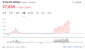 오가노이드사이언스, 난치성 장염 신약 성과에 강세 [Why바이오]